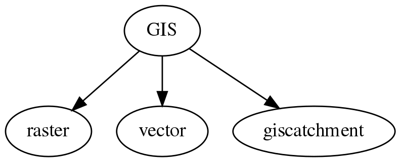 digraph Linking {
GIS -> raster;
GIS -> vector;
GIS -> giscatchment;
dpi=200;
}